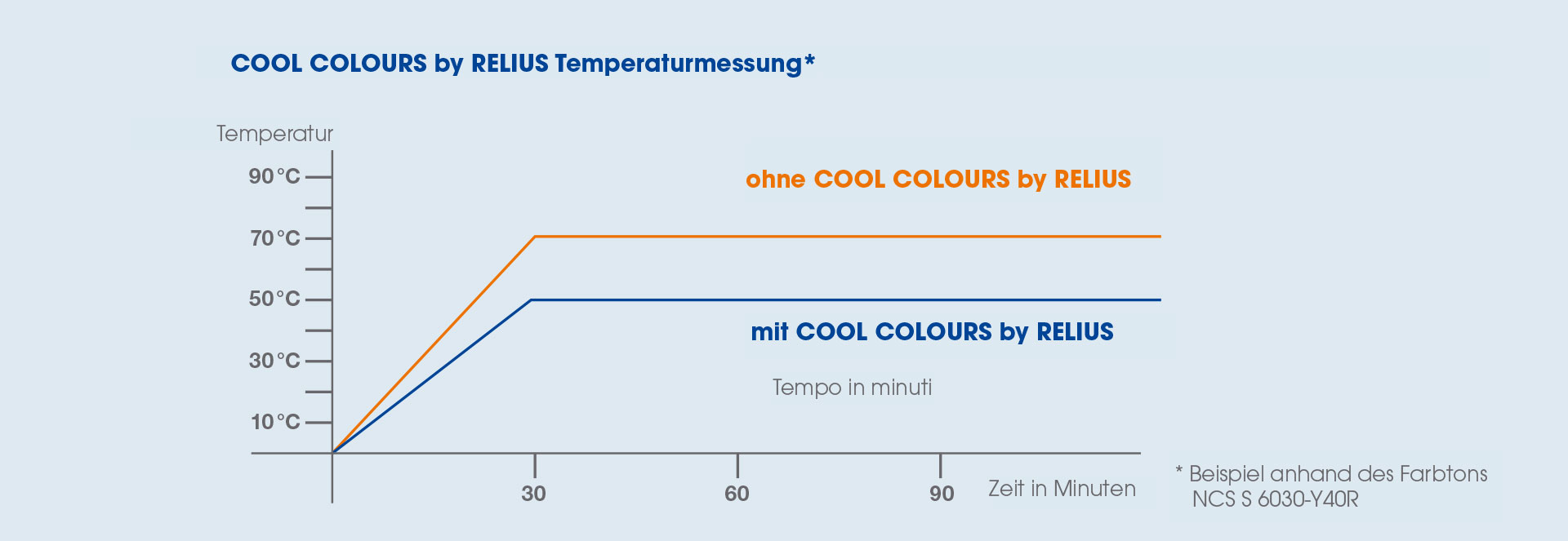 COOL COLOURS by RELIUS Temperaturmessung